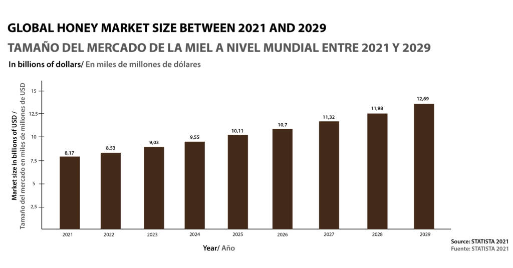 Previsión del crecimiento en el mercado de la miel entre 2021 y 2029